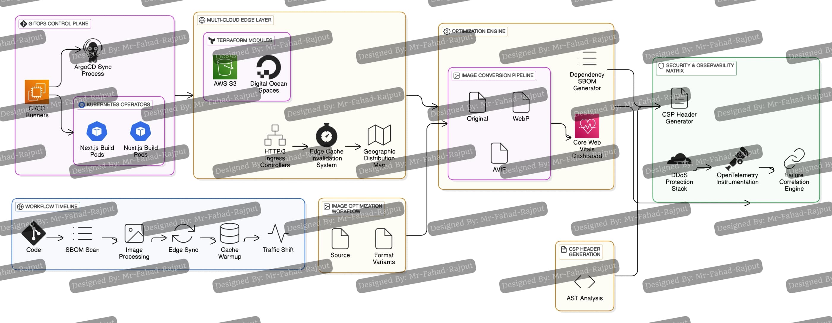 Architecture diagram of a GitOps control plane building Next.js and Nuxt.js sites, publishing through Terraform-managed multi-cloud storage and edge caching, with an image-optimisation pipeline and a security and observability matrix.