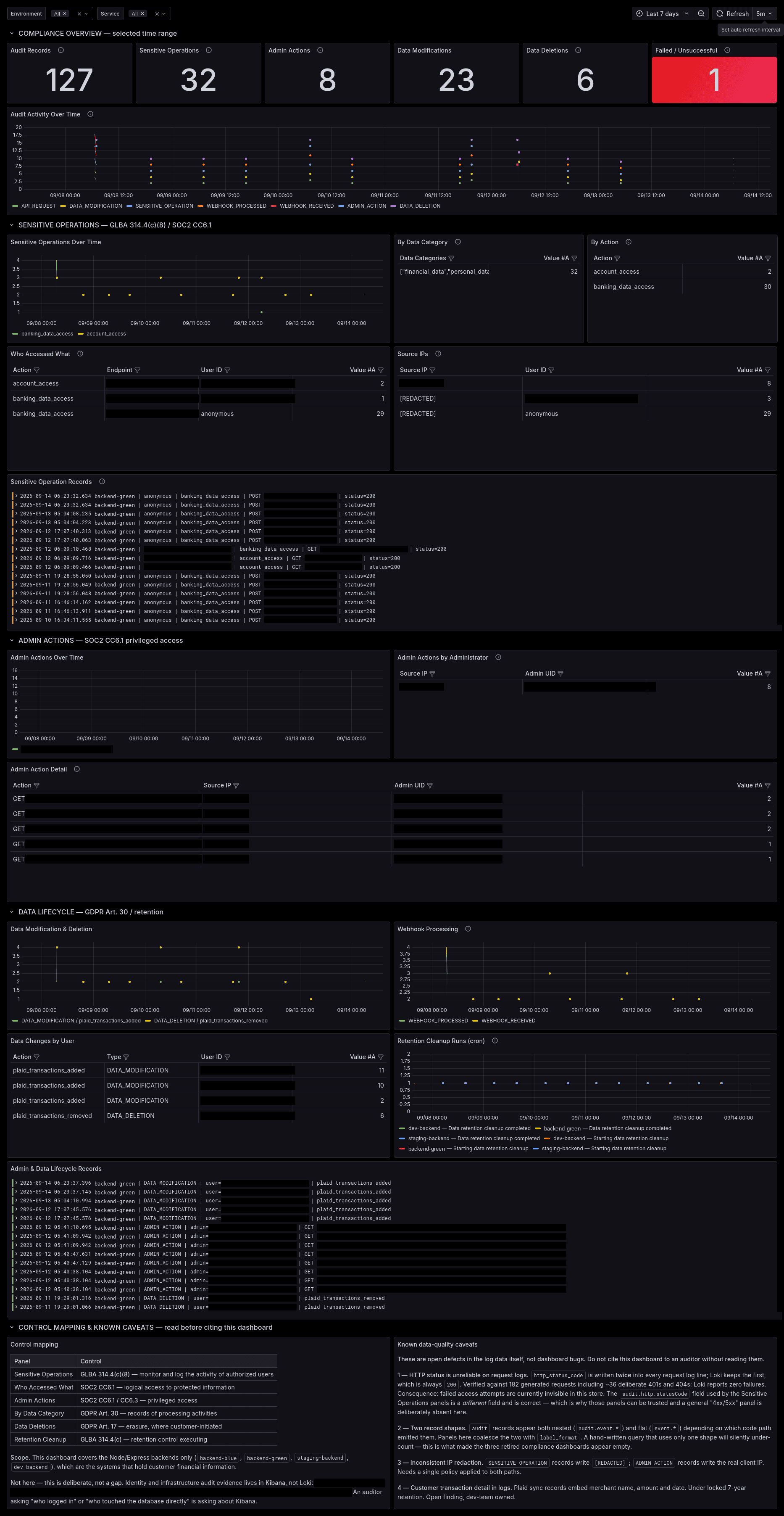 Grafana compliance dashboard with counts of audit records, sensitive operations, admin actions and data deletions, a table mapping each panel to GLBA 314.4, SOC 2 CC6.1 and GDPR articles 17 and 30, and a panel listing known data-quality caveats.